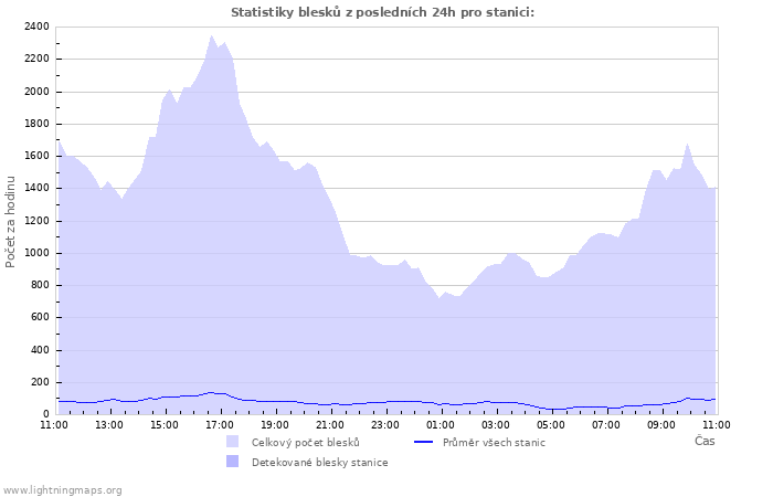 Grafy: Statistiky blesků