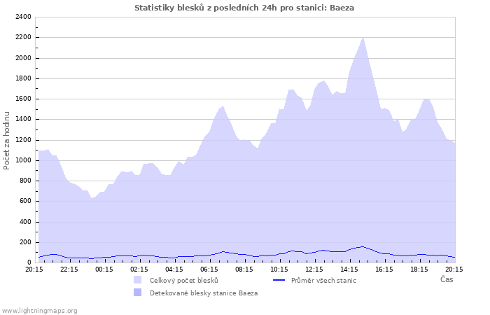 Grafy: Statistiky blesků