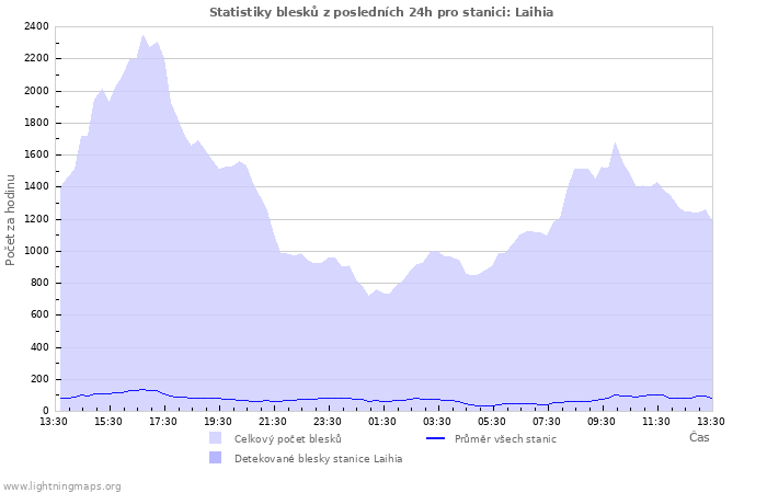 Grafy: Statistiky blesků