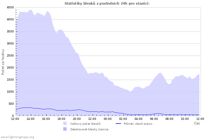 Grafy: Statistiky blesků