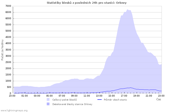 Grafy: Statistiky blesků