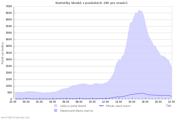 Grafy: Statistiky blesků