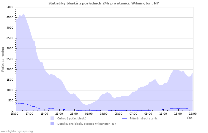 Grafy: Statistiky blesků