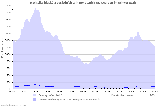 Grafy: Statistiky blesků