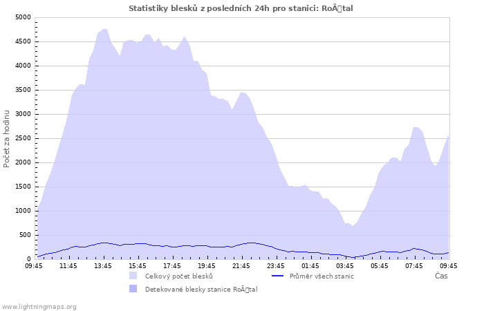 Grafy: Statistiky blesků