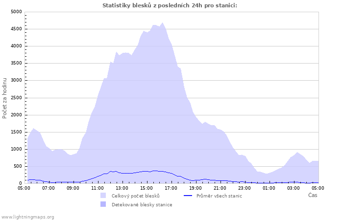 Grafy: Statistiky blesků