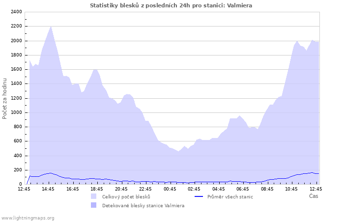 Grafy: Statistiky blesků