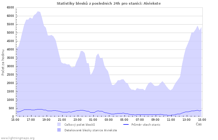 Grafy: Statistiky blesků