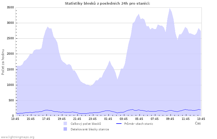 Grafy: Statistiky blesků