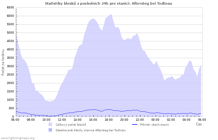 Grafy: Statistiky blesků