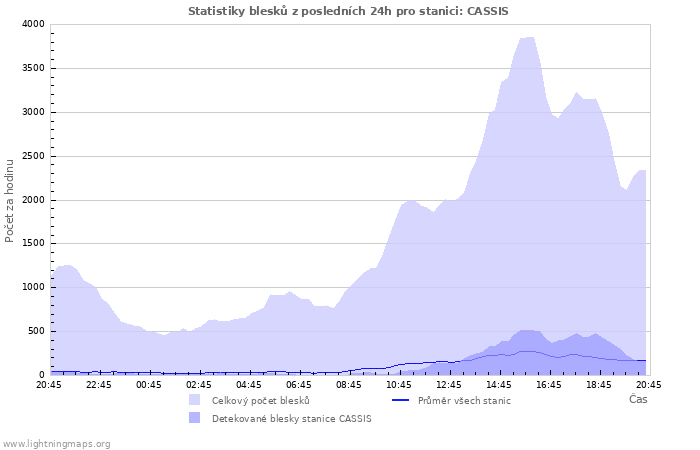 Grafy: Statistiky blesků