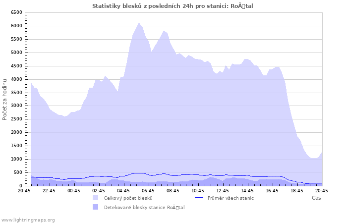 Grafy: Statistiky blesků