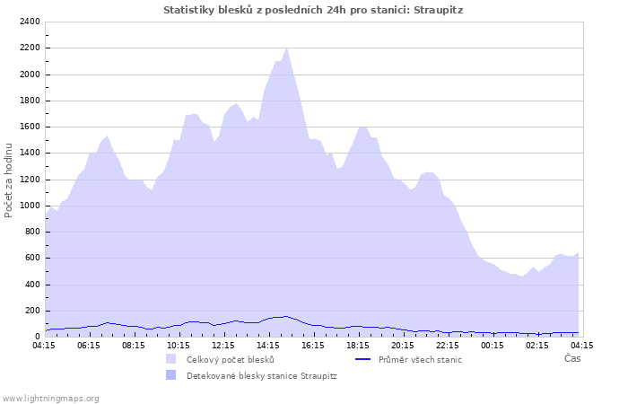 Grafy: Statistiky blesků