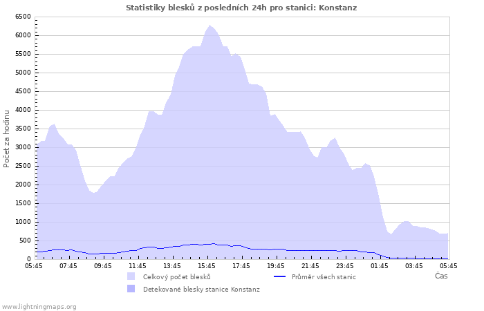 Grafy: Statistiky blesků