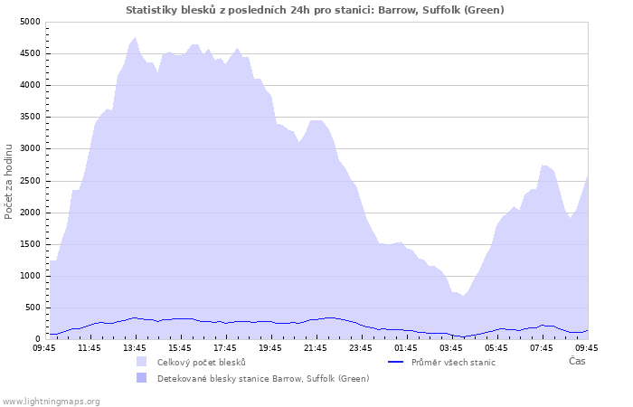 Grafy: Statistiky blesků