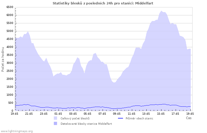 Grafy: Statistiky blesků