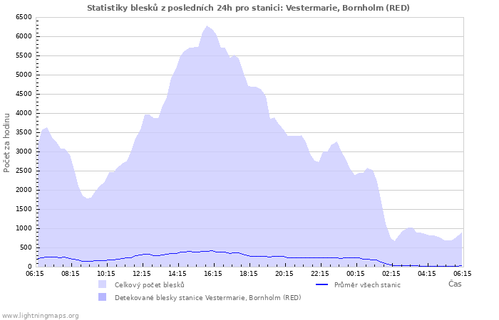 Grafy: Statistiky blesků