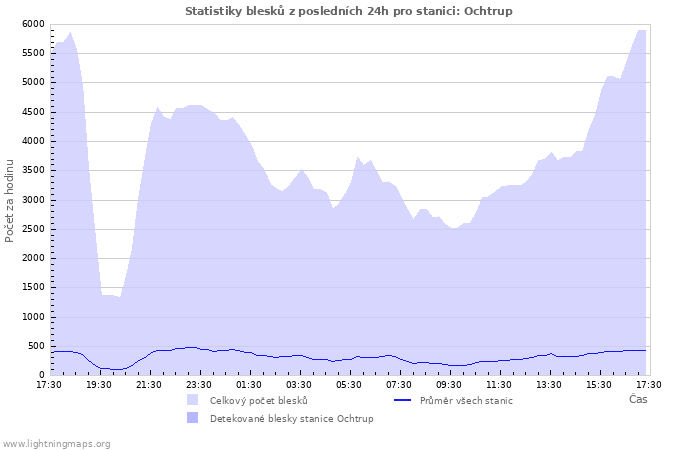 Grafy: Statistiky blesků