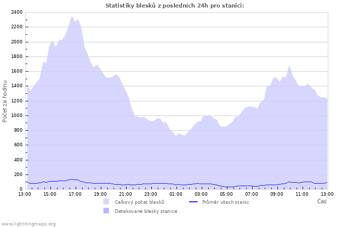 Grafy: Statistiky blesků