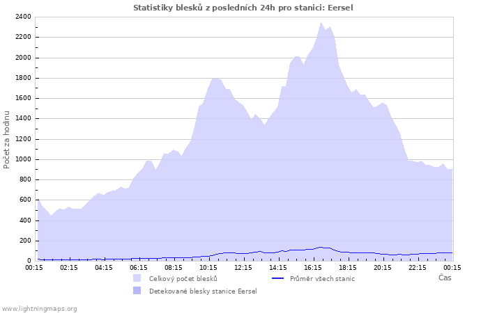 Grafy: Statistiky blesků