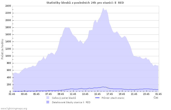 Grafy: Statistiky blesků