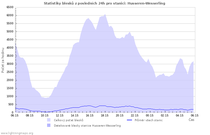 Grafy: Statistiky blesků