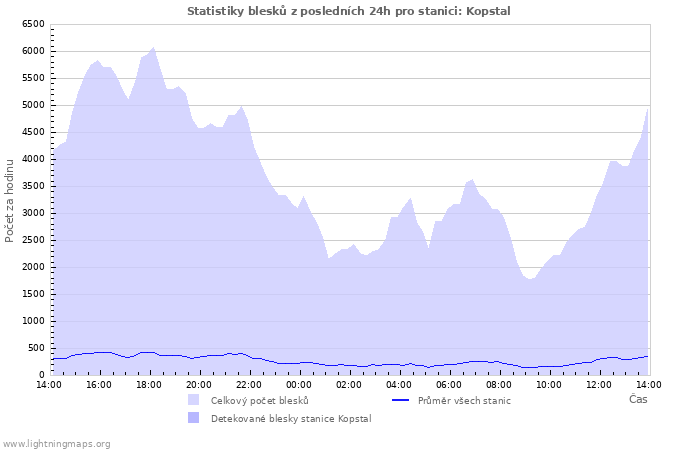 Grafy: Statistiky blesků