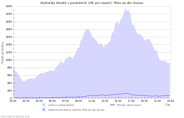 Grafy: Statistiky blesků