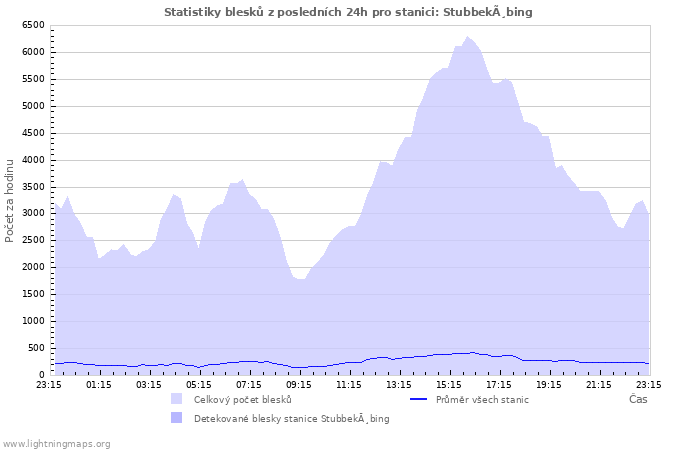 Grafy: Statistiky blesků