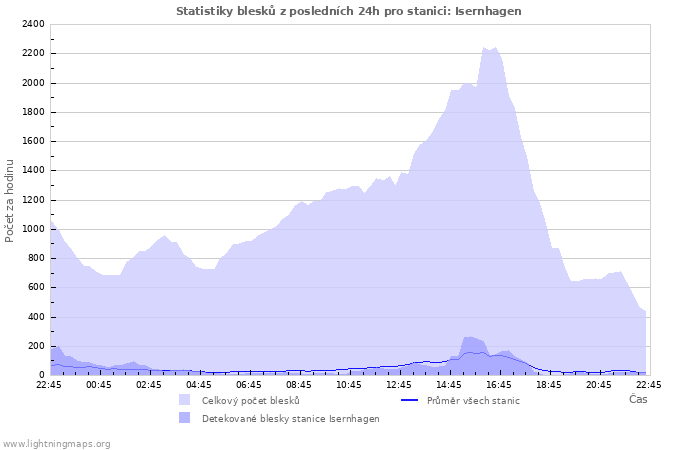 Grafy: Statistiky blesků