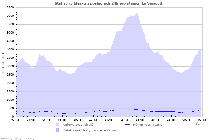 Grafy: Statistiky blesků