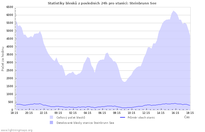 Grafy: Statistiky blesků