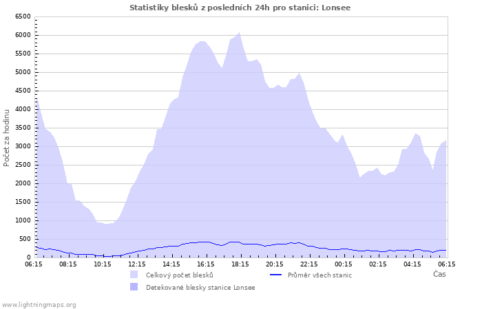 Grafy: Statistiky blesků