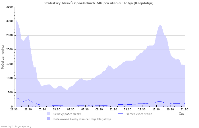 Grafy: Statistiky blesků