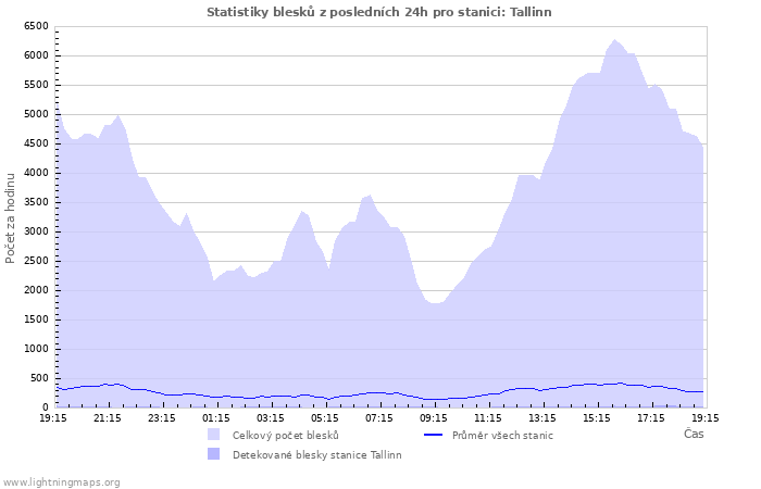 Grafy: Statistiky blesků