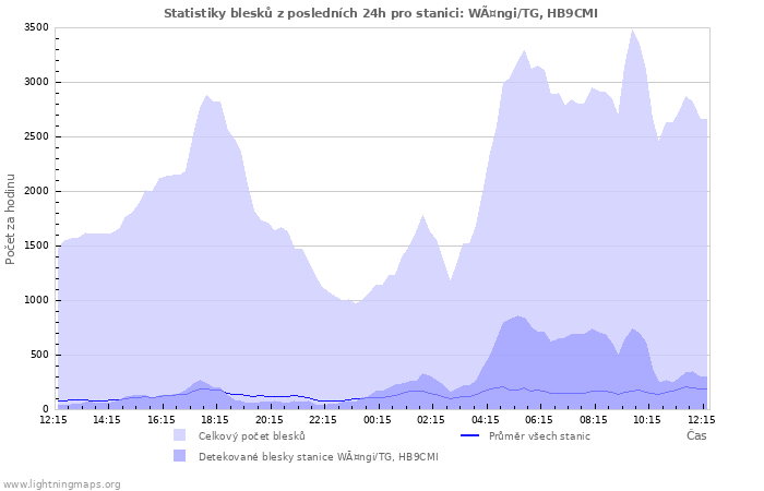 Grafy: Statistiky blesků