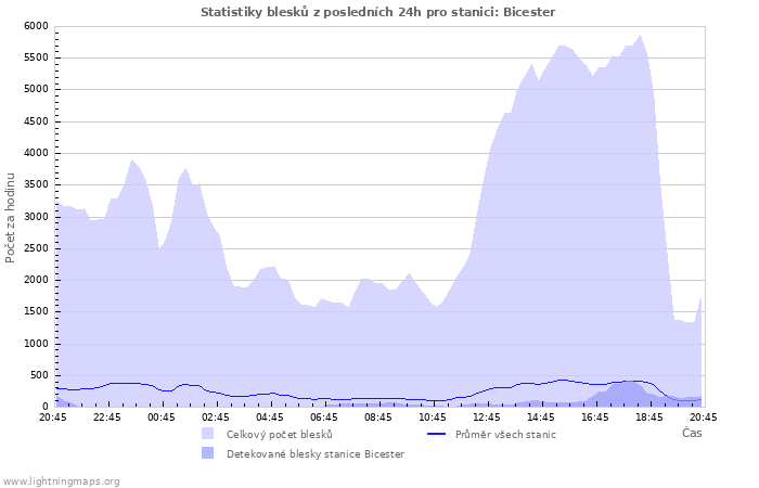 Grafy: Statistiky blesků