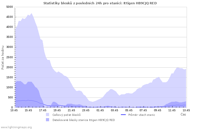 Grafy: Statistiky blesků