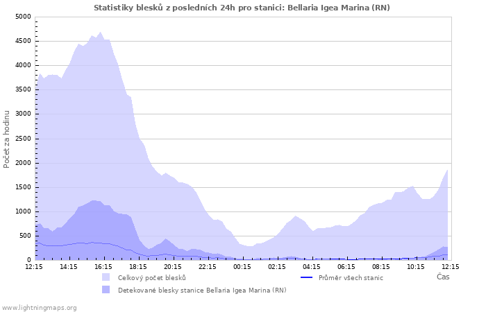 Grafy: Statistiky blesků