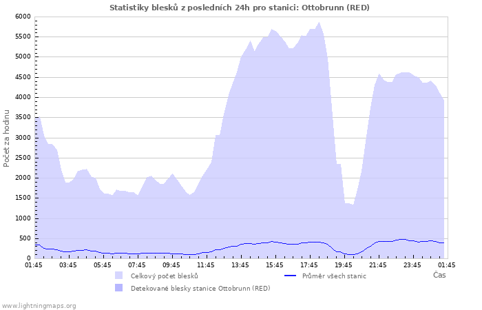 Grafy: Statistiky blesků