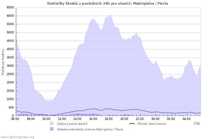 Grafy: Statistiky blesků