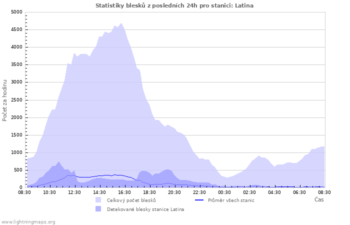 Grafy: Statistiky blesků