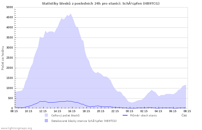 Grafy: Statistiky blesků