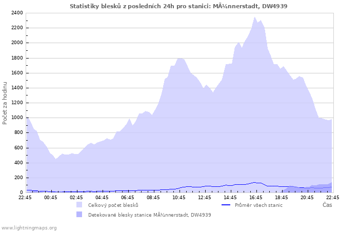 Grafy: Statistiky blesků