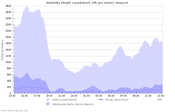 Grafy: Statistiky blesků