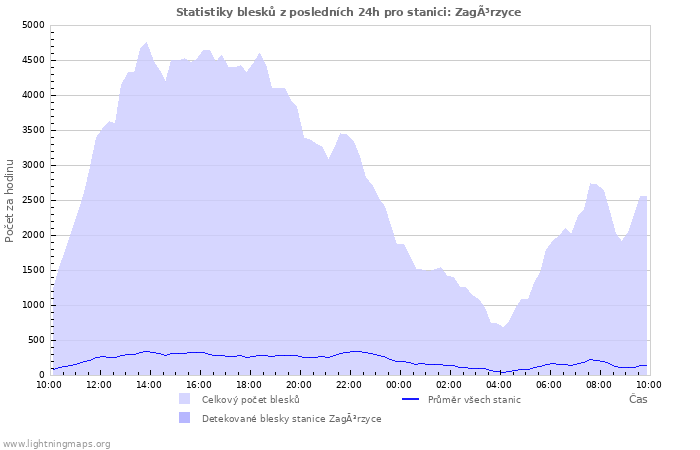 Grafy: Statistiky blesků