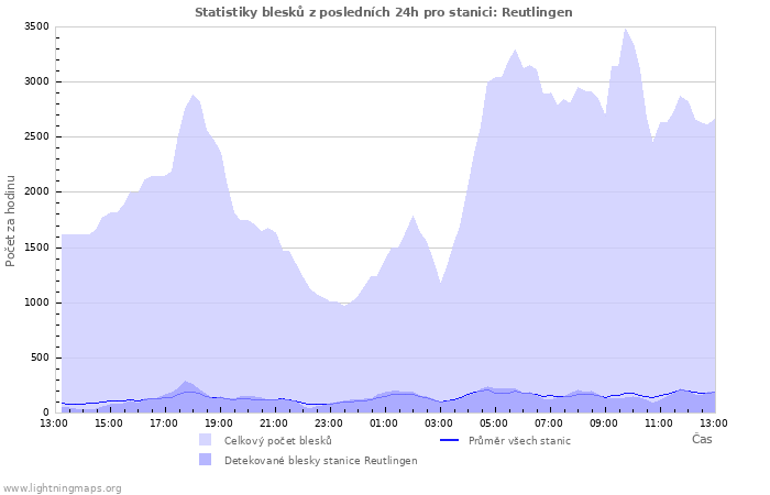 Grafy: Statistiky blesků