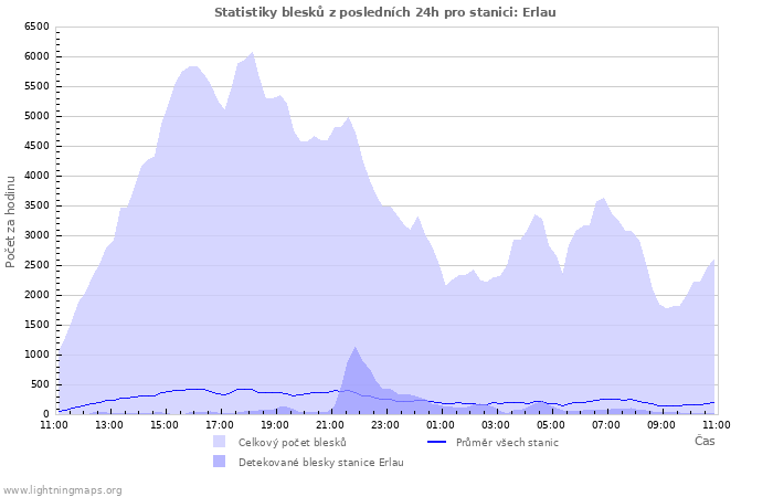 Grafy: Statistiky blesků