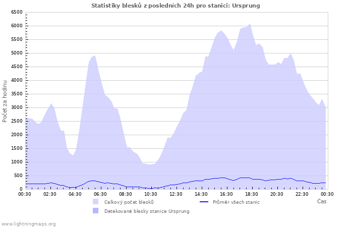 Grafy: Statistiky blesků