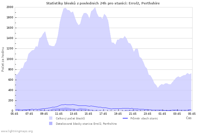 Grafy: Statistiky blesků